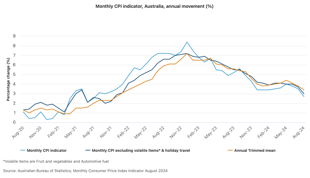 Monthly CPI indicator Australia annual movement