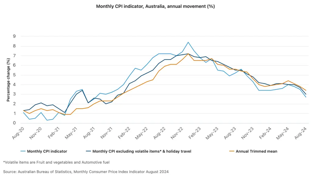 Monthly Cpi Indicator Australia Oct2024