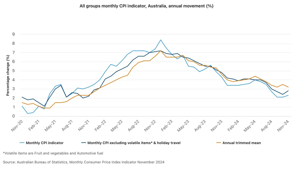 Monthly Cpi Indicator Australia Jan2025