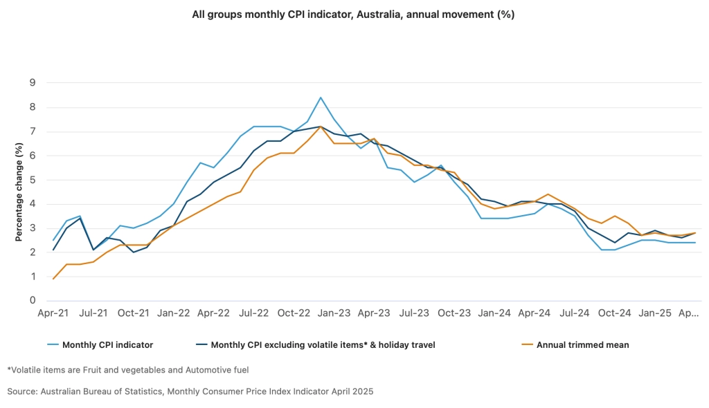 All Groups Monthly Cpi Indicator Australia Annual Movement 1024x590