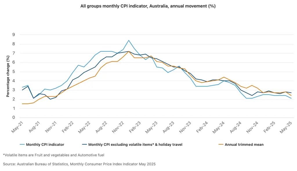 All Groups Monthly Cpi Indicator Australia Annual Movement 1024x590